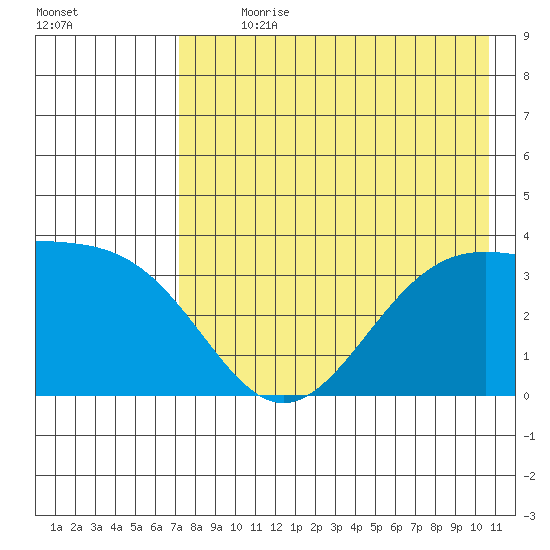 Cape Chunu tide chart for Sunday, July 31, 2022