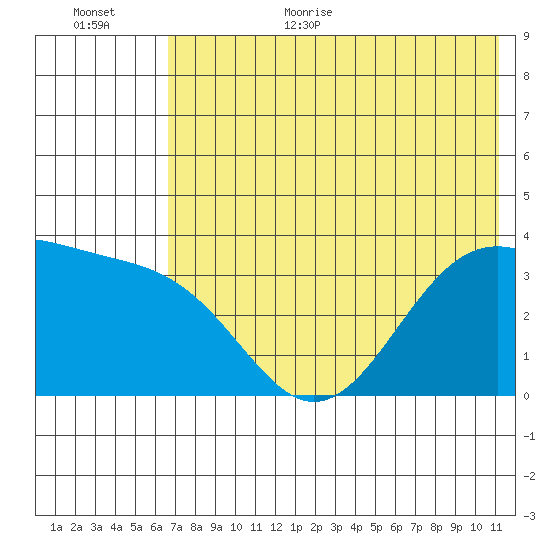 Cape Chunu tide chart for Monday, July 4, 2022