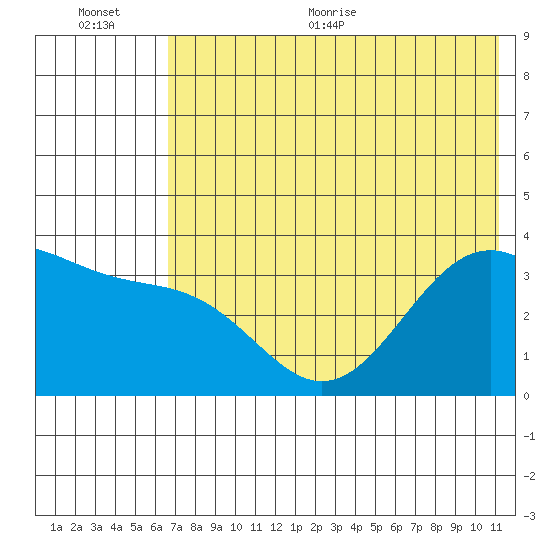 Cape Chunu tide chart for Tuesday, July 5, 2022