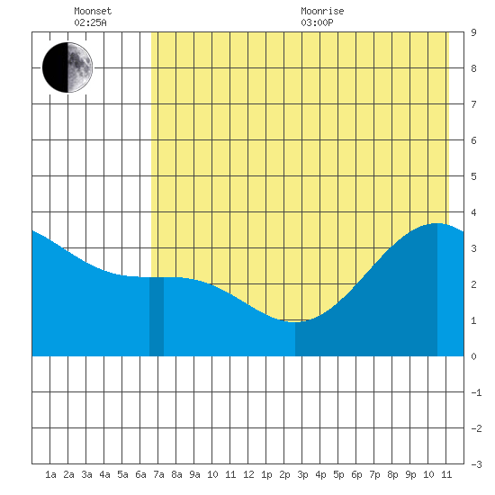 Cape Chunu tide chart for Wednesday, July 6, 2022