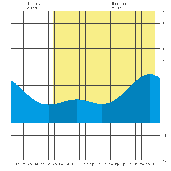 Cape Chunu tide chart for Thursday, July 7, 2022