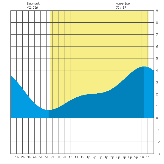 Cape Chunu tide chart for Friday, July 8, 2022