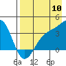 Cape Chunu tide chart for Wednesday, August 10, 2022