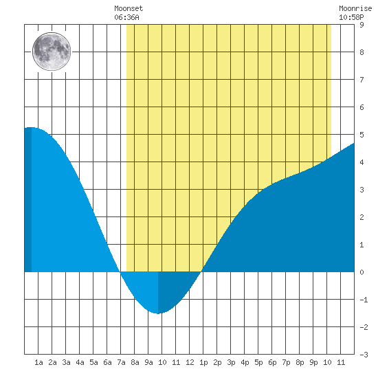 Cape Chunu tide chart for Thursday, August 11, 2022