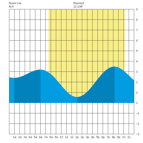 Cape Chunu tide chart for Monday, August 15, 2022