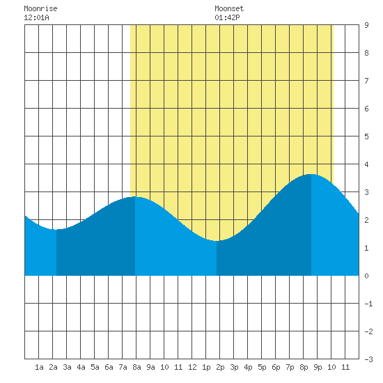Cape Chunu tide chart for Tuesday, August 16, 2022