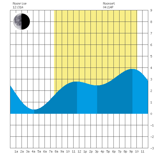Cape Chunu tide chart for Thursday, August 18, 2022