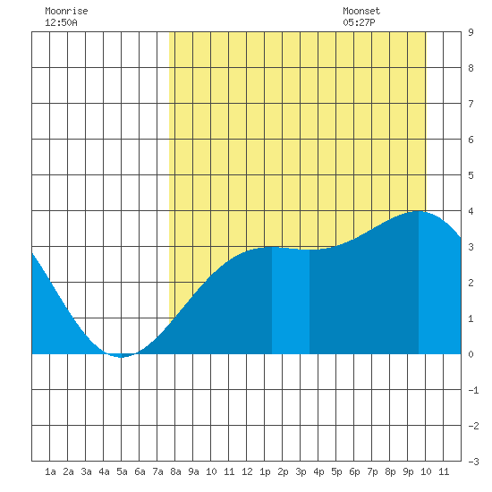 Cape Chunu tide chart for Friday, August 19, 2022