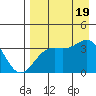 Cape Chunu tide chart for Friday, August 19, 2022