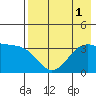 Cape Chunu tide chart for Monday, August 1, 2022