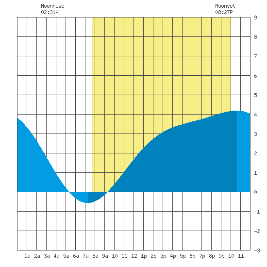 Cape Chunu tide chart for Monday, August 22, 2022