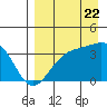 Cape Chunu tide chart for Monday, August 22, 2022