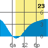 Cape Chunu tide chart for Tuesday, August 23, 2022