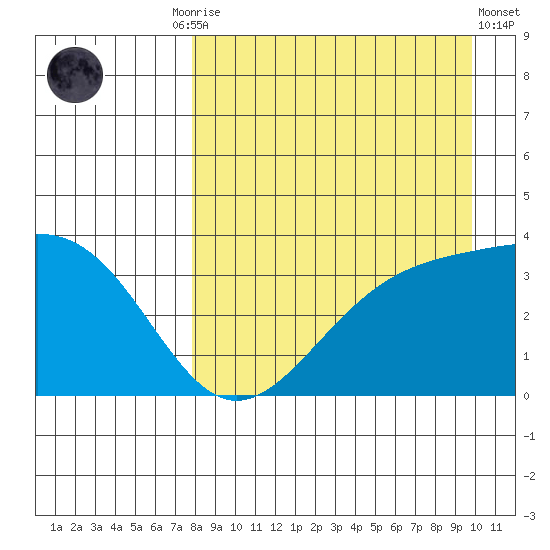 Cape Chunu tide chart for Friday, August 26, 2022