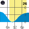 Cape Chunu tide chart for Friday, August 26, 2022