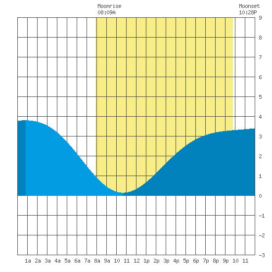 Cape Chunu tide chart for Saturday, August 27, 2022