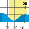 Cape Chunu tide chart for Sunday, August 28, 2022