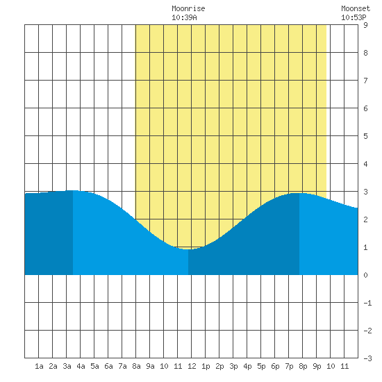 Cape Chunu tide chart for Monday, August 29, 2022