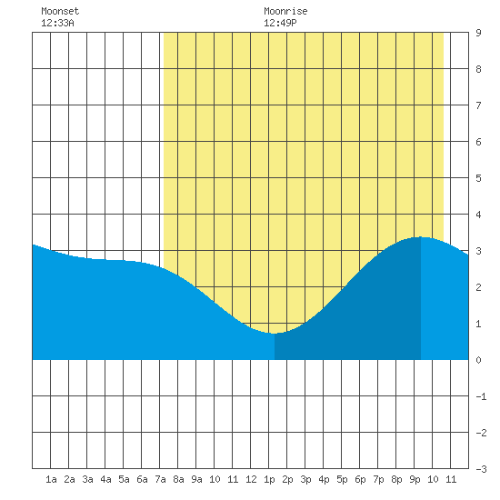 Cape Chunu tide chart for Tuesday, August 2, 2022