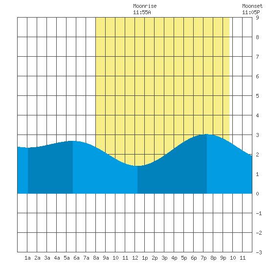 Cape Chunu tide chart for Tuesday, August 30, 2022