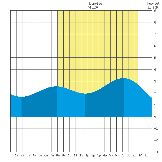 Cape Chunu tide chart for Wednesday, August 31, 2022