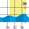 Cape Chunu tide chart for Wednesday, August 31, 2022