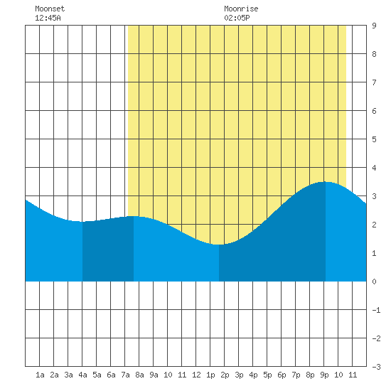 Cape Chunu tide chart for Wednesday, August 3, 2022