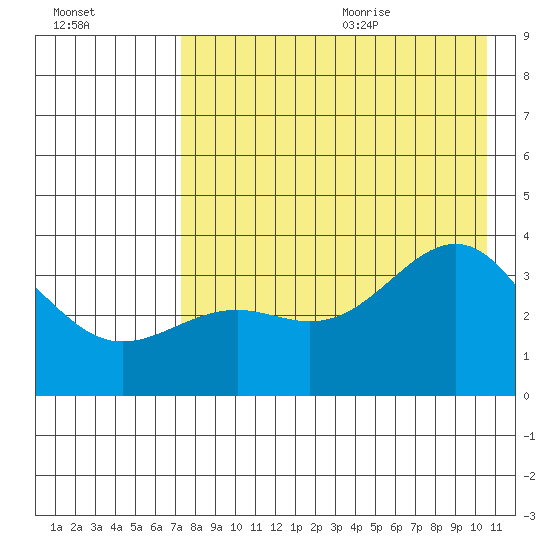 Cape Chunu tide chart for Thursday, August 4, 2022
