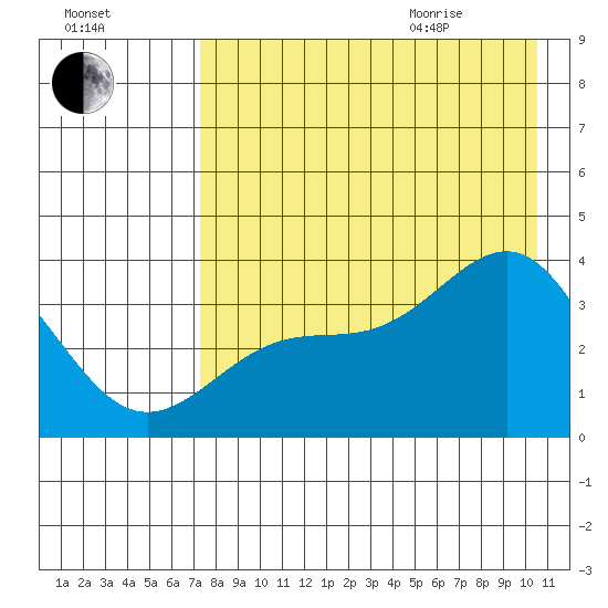 Cape Chunu tide chart for Friday, August 5, 2022