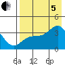 Cape Chunu tide chart for Friday, August 5, 2022