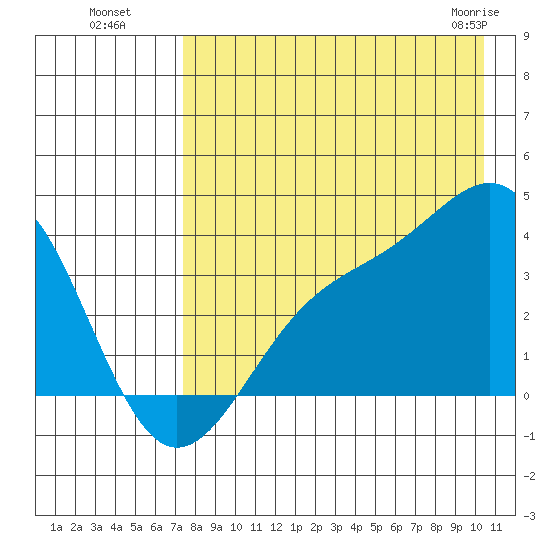 Cape Chunu tide chart for Monday, August 8, 2022