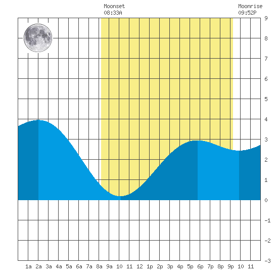 Cape Chunu tide chart for Saturday, September 10, 2022