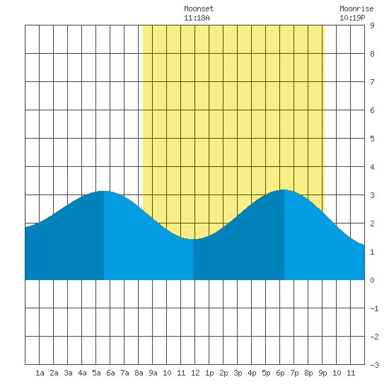 Cape Chunu tide chart for Monday, September 12, 2022