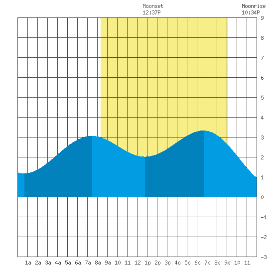 Cape Chunu tide chart for Tuesday, September 13, 2022