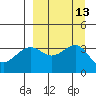 Cape Chunu tide chart for Tuesday, September 13, 2022