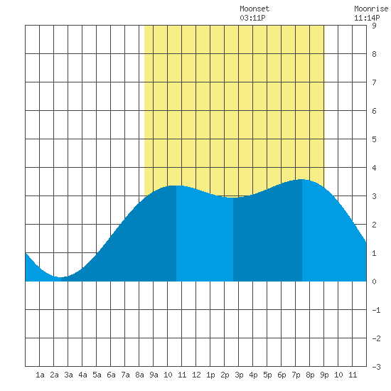 Cape Chunu tide chart for Thursday, September 15, 2022