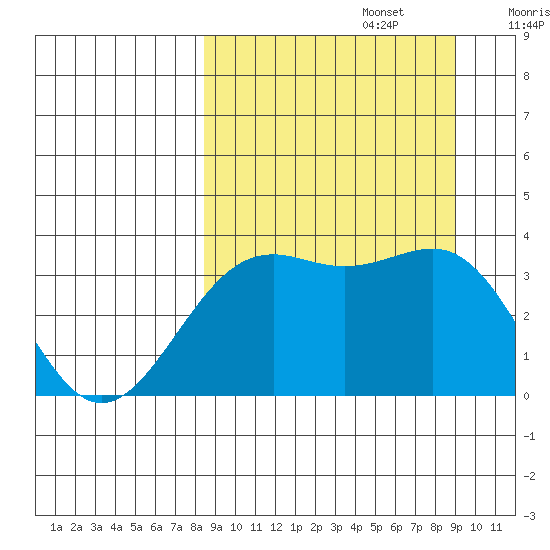 Cape Chunu tide chart for Friday, September 16, 2022