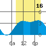 Cape Chunu tide chart for Friday, September 16, 2022