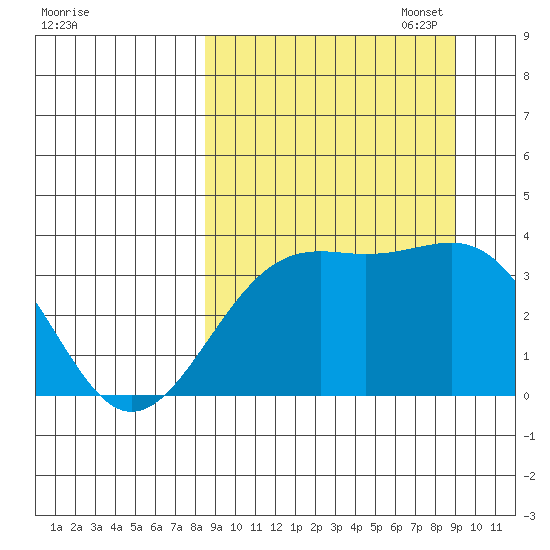 Cape Chunu tide chart for Sunday, September 18, 2022