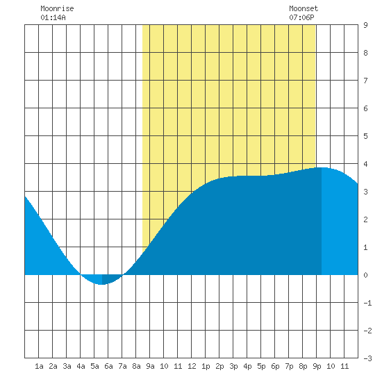 Cape Chunu tide chart for Monday, September 19, 2022