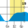 Cape Chunu tide chart for Monday, September 19, 2022