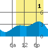 Cape Chunu tide chart for Thursday, September 1, 2022