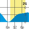 Cape Chunu tide chart for Wednesday, September 21, 2022
