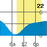Cape Chunu tide chart for Thursday, September 22, 2022