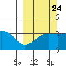 Cape Chunu tide chart for Saturday, September 24, 2022