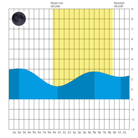 Cape Chunu tide chart for Sunday, September 25, 2022