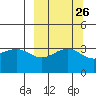 Cape Chunu tide chart for Monday, September 26, 2022