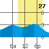 Cape Chunu tide chart for Tuesday, September 27, 2022
