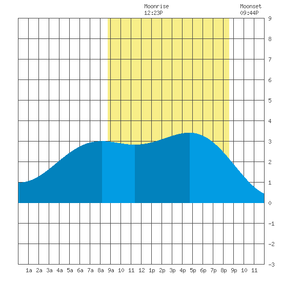 Cape Chunu tide chart for Wednesday, September 28, 2022