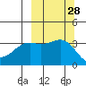 Cape Chunu tide chart for Wednesday, September 28, 2022